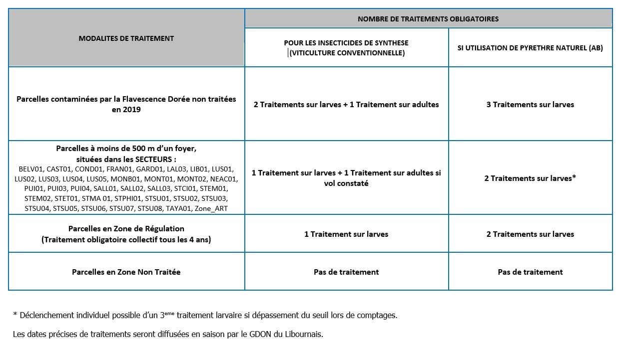 Traitement obligatoire FD